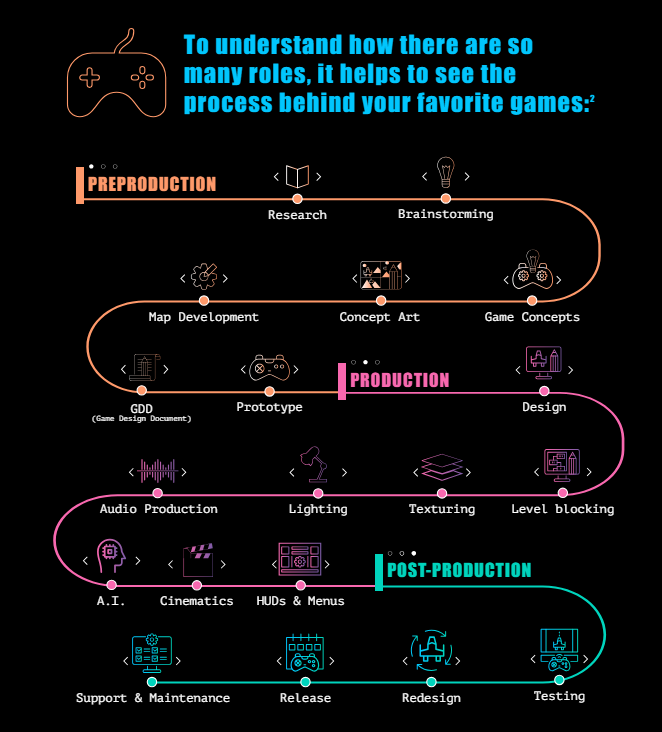 game development process